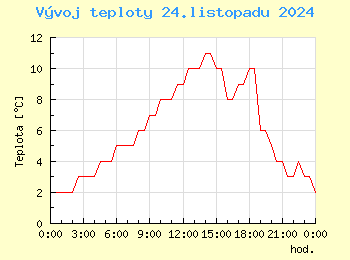 Vvoj teploty v Praze pro 24. listopadu