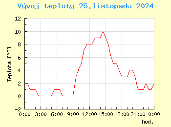 Vvoj teploty v Praze pro 25. listopadu