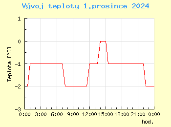 Vvoj teploty v Praze pro 1. prosince