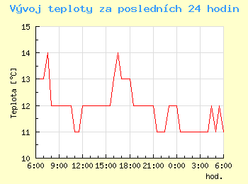 Vvoj teploty za poslednch 24 hodin v Praze
