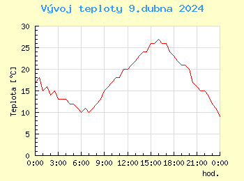 Vvoj teploty v Praze pro 9. dubna