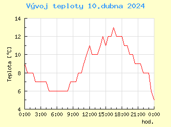 Vvoj teploty v Praze pro 10. dubna