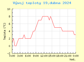Vvoj teploty v Praze pro 19. dubna