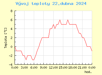 Vvoj teploty v Praze pro 22. dubna