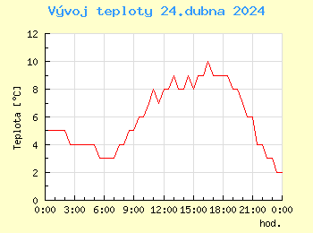 Vvoj teploty v Praze pro 24. dubna