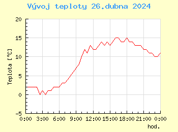Vvoj teploty v Praze pro 26. dubna
