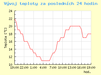 Vvoj teploty za poslednch 24 hodin v Bratislav