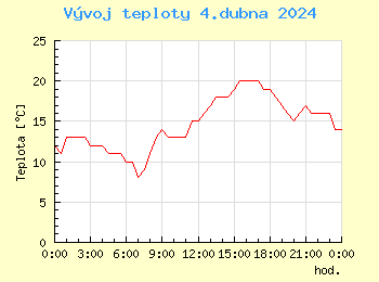 Vvoj teploty v Bratislav pro 4. dubna