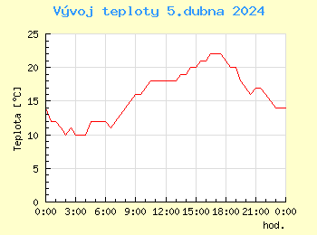 Vvoj teploty v Bratislav pro 5. dubna