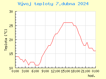 Vvoj teploty v Bratislav pro 7. dubna