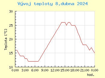 Vvoj teploty v Bratislav pro 8. dubna