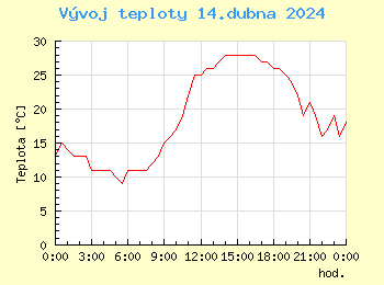 Vvoj teploty v Bratislav pro 14. dubna
