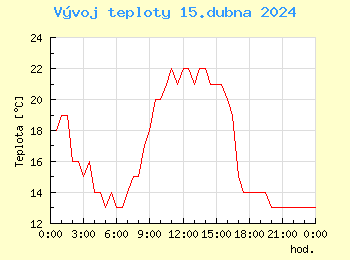 Vvoj teploty v Bratislav pro 15. dubna