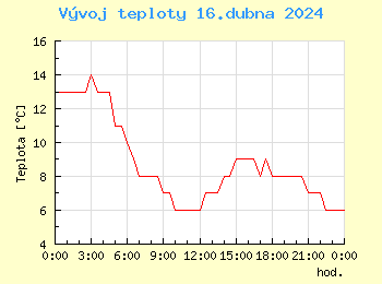 Vvoj teploty v Bratislav pro 16. dubna