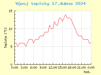 Vvoj teploty v Bratislav pro 17. dubna