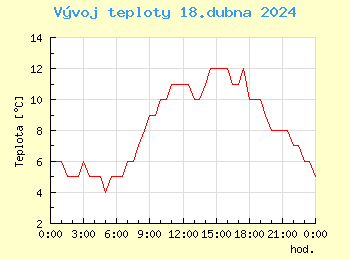 Vvoj teploty v Bratislav pro 18. dubna