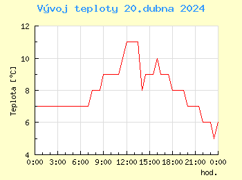 Vvoj teploty v Bratislav pro 20. dubna