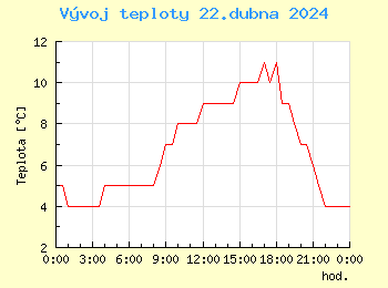 Vvoj teploty v Bratislav pro 22. dubna