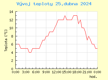 Vvoj teploty v Bratislav pro 25. dubna