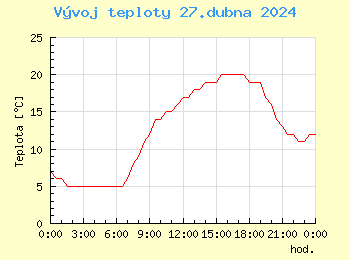 Vvoj teploty v Bratislav pro 27. dubna