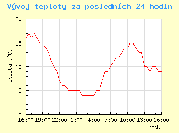 Vvoj teploty za poslednch 24 hodin v Popradu