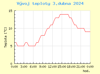 Vvoj teploty v Popradu pro 3. dubna