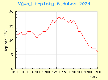 Vvoj teploty v Popradu pro 6. dubna