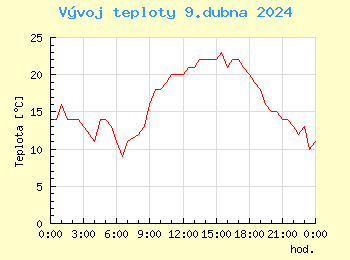 Vvoj teploty v Popradu pro 9. dubna