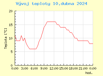 Vvoj teploty v Popradu pro 10. dubna