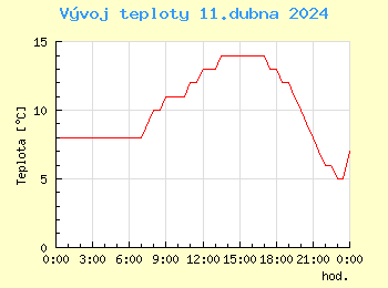 Vvoj teploty v Popradu pro 11. dubna