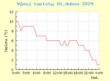 Vvoj teploty v Popradu pro 16. dubna