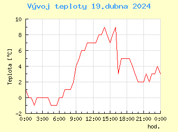 Vvoj teploty v Popradu pro 19. dubna