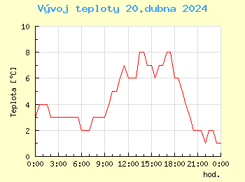 Vvoj teploty v Popradu pro 20. dubna