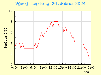 Vvoj teploty v Popradu pro 24. dubna