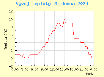 Vvoj teploty v Popradu pro 25. dubna