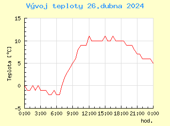 Vvoj teploty v Popradu pro 26. dubna