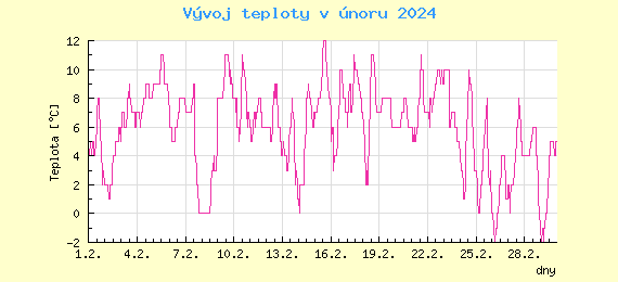 Msn vvoj teploty v Praze za nor 2024