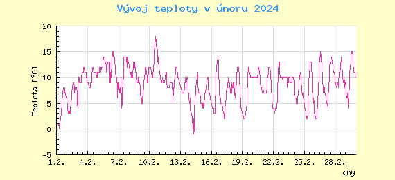 Msn vvoj teploty v Bratislav za nor 2024