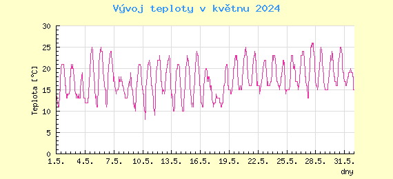 Msn vvoj teploty v Bratislav za kvten 2024
