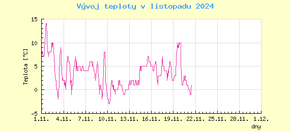 Msn vvoj teploty v Praze za listopad 2024