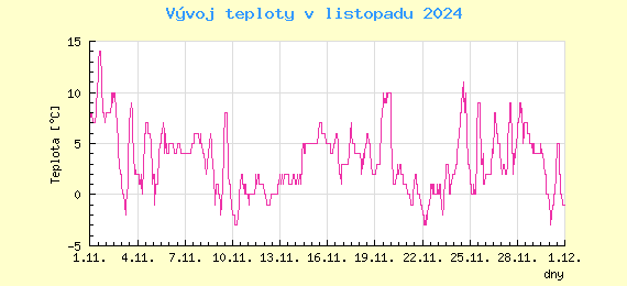 Msn vvoj teploty v Praze za listopad 2024