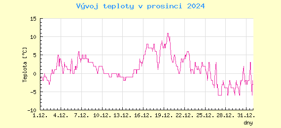 Msn vvoj teploty v Praze za prosinec 2024