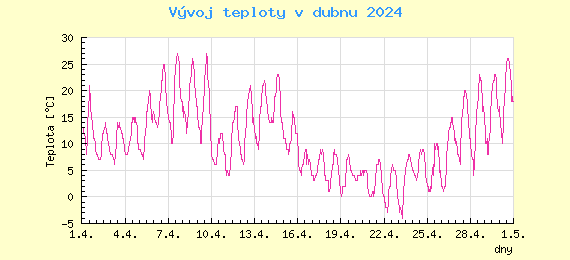 Msn vvoj teploty v Praze za duben 2024