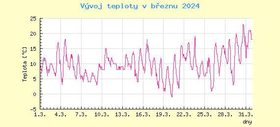 Msn vvoj teploty v Bratislav za bezen 2024
