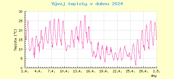 Msn vvoj teploty v Bratislav za duben 2024