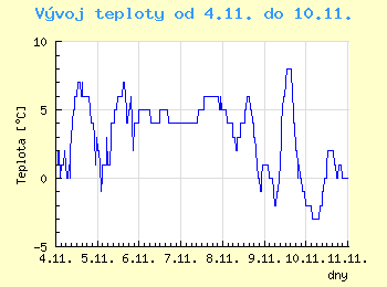 Vvoj teploty v Praze od 4.11. do 10.11.