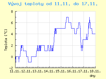 Vvoj teploty v Praze od 11.11. do 17.11.