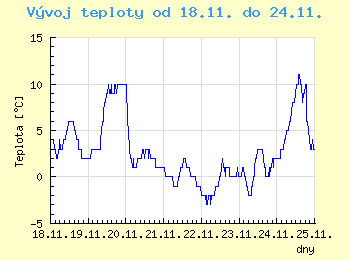 Vvoj teploty v Praze od 18.11. do 24.11.