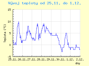 Vvoj teploty v Praze od 25.11. do 1.12.