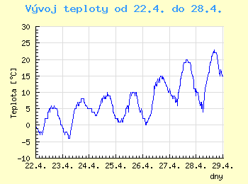 Vvoj teploty v Praze od 22.4. do 28.4.